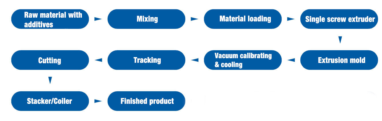 Flow diagram for PE and PPR pipe extrusion stages